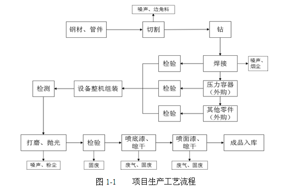 關于杭州辰?？辗衷O備制造有限公司新建空分設備、壓縮空 氣凈化設備生產線項目環境保護設施竣工驗收公示的通告